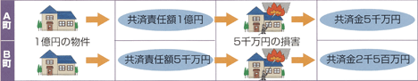 1億円の物件で5千万円の損害が出た場合、再調達価額が共済責任額と同額の場合は共済金は損害額と同額になる。済責任額が再調達価額に満たない場合は共済金算出式により算出した額になる。