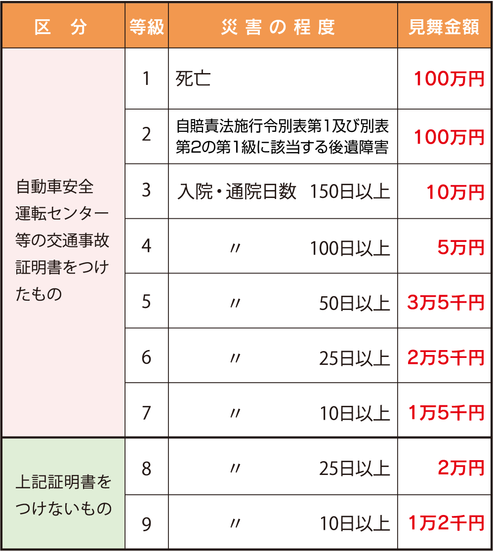 災害見舞金等級表